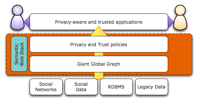 Semantic Web stack for Trust and Privacy on the Social Web