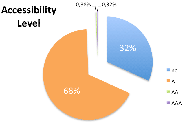 accessibility chart: 32% not accessible, 68% A-level, less than 1% are AA or AAA