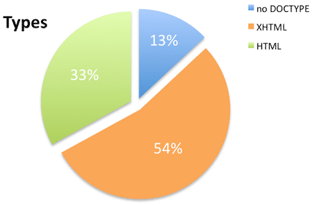 code types chart: 54% no doctype, 33% XHTML, 13% HTML