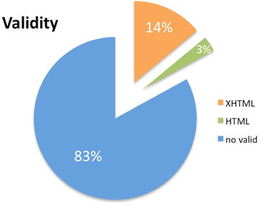 validity chart: 83% not valid