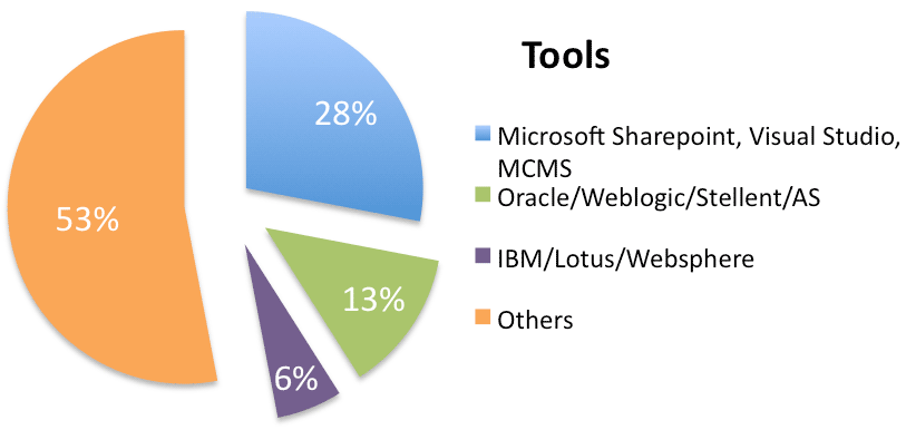 image showing percentages of CMS tools used