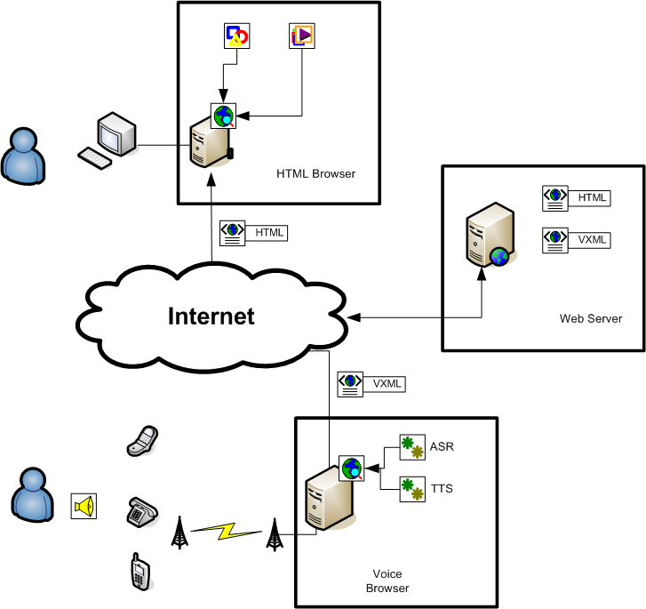 picture representing voice browser and html bowser relationships