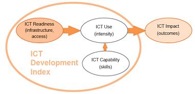 ICT 3-stage framework.jpg