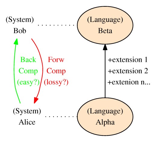 alice and bob dialect tree