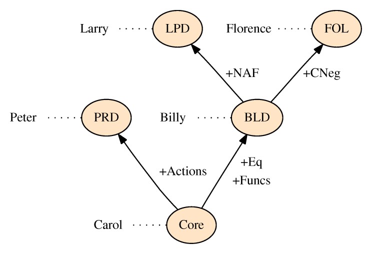 RIF dialect tree
