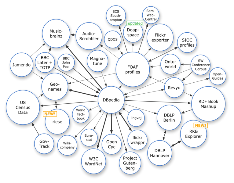 Linked Open Data Graph (Oct 2008)