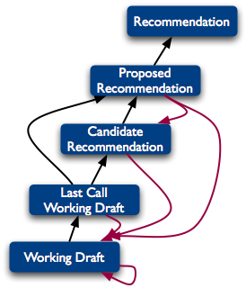 Phases of the recommendation track where recs interact and evolve