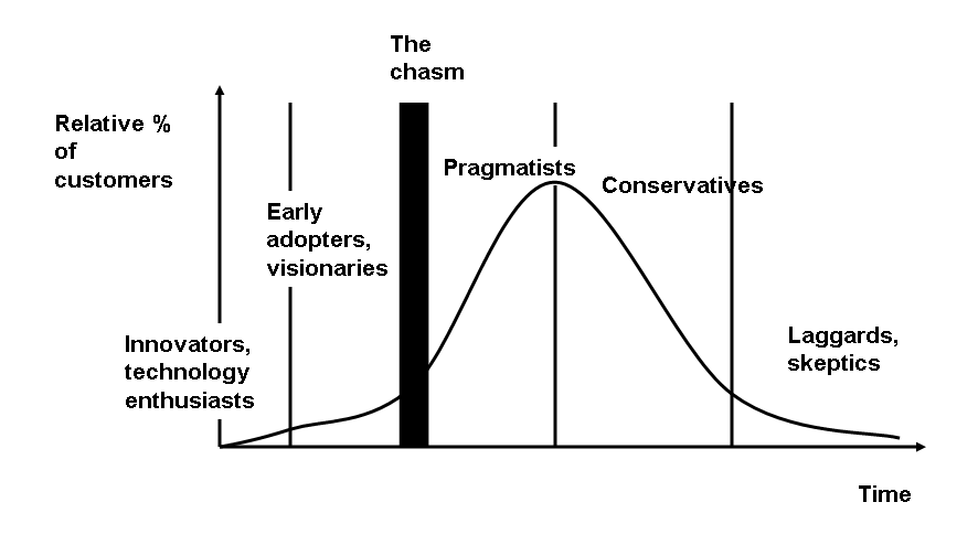 Crossing the Chasm