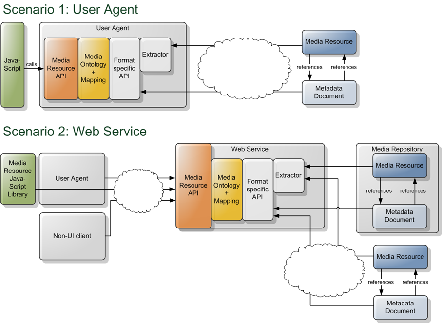 Diagram showing 2 scenarios with different usage of the API.