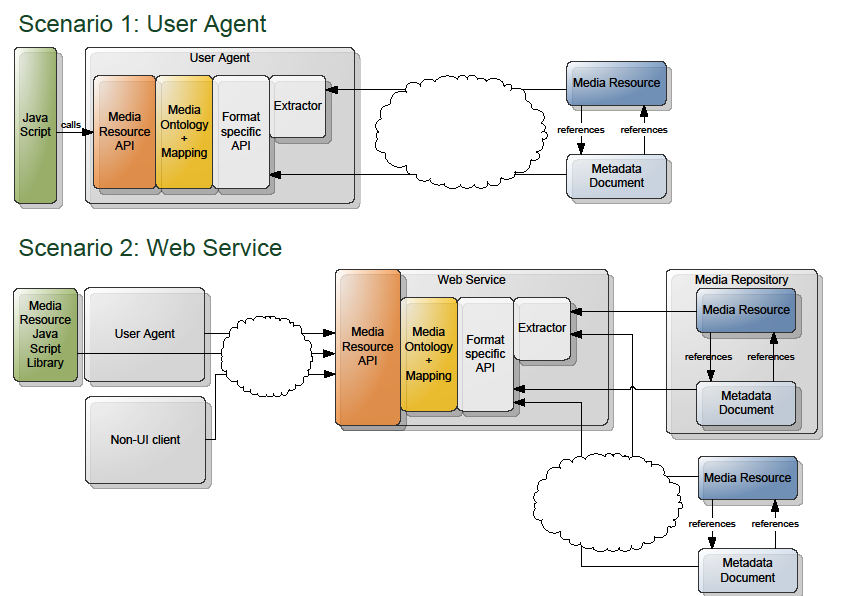 Overview of different API options.