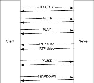 12: An example of an RTSP session between a client and a server. Both