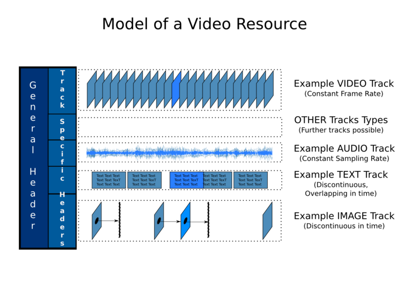 File:Model of a Video Resource.png