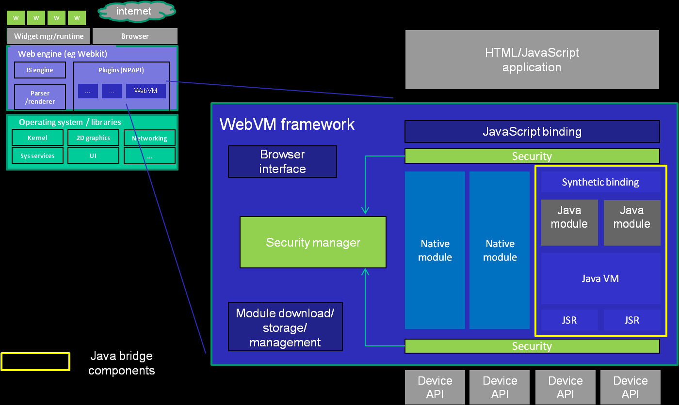 WebVM framework
