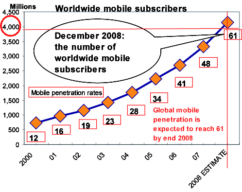 itu graphic: evolution of mobile phone subscribers 2000-2008
