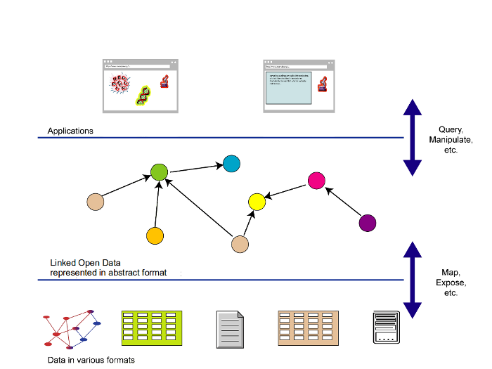 enabling linked open data from different data sources