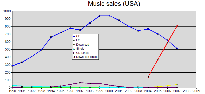 Music sales since 1990