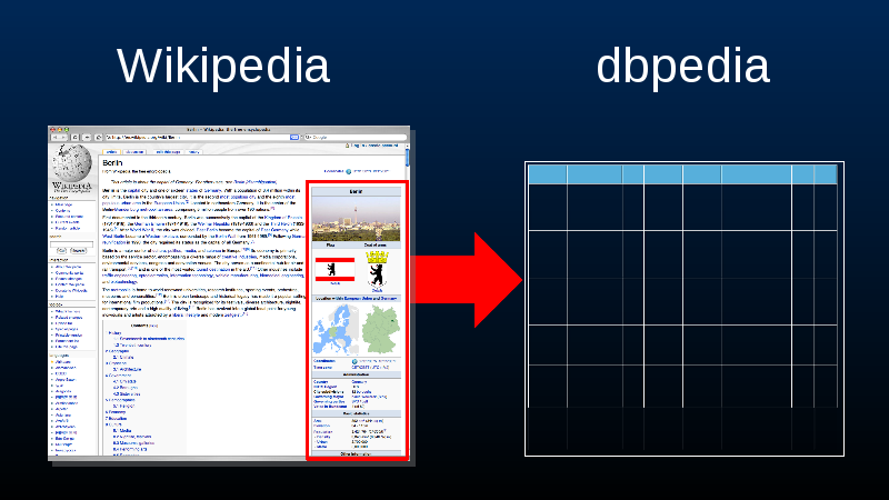 Wikipedia to Dbpedia