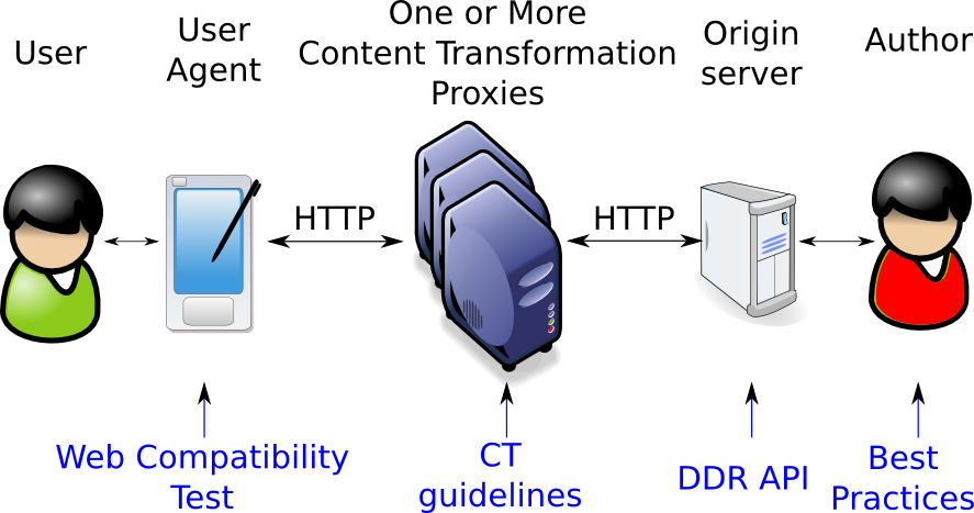W3C MWI addresses the whole delivery chain