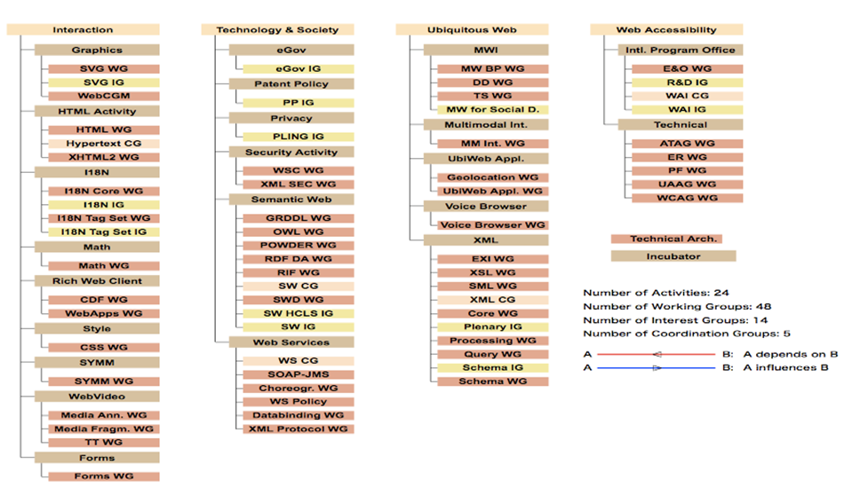 W3C's Organizational Diagram with WG dependencies