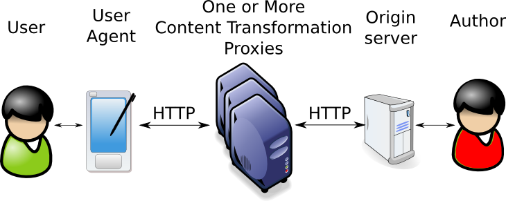 Content Transformation proxies, deployed between origin servers and end-users, enhance the User Agent capabilities and give access to more Web pages