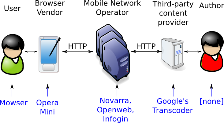 The end user is hardly in control of deployed Content Transformation proxies