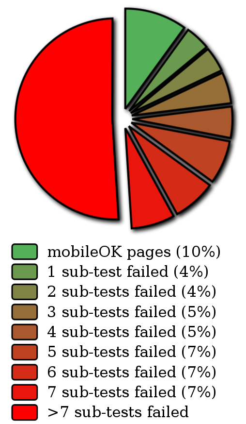 The state of the mobile Web as seen through the eyes of the mobileOK Checker shows that 10 percent of Web pages are mobileOK. The statistics are biased towards mobile-friendliness because tests were conducted against the set of Web addresses entered by users of the tool.