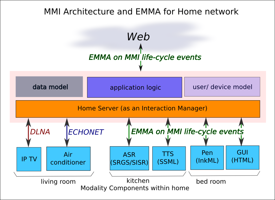 MMI Architecture