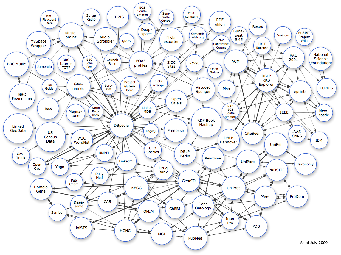 linked open data datasets