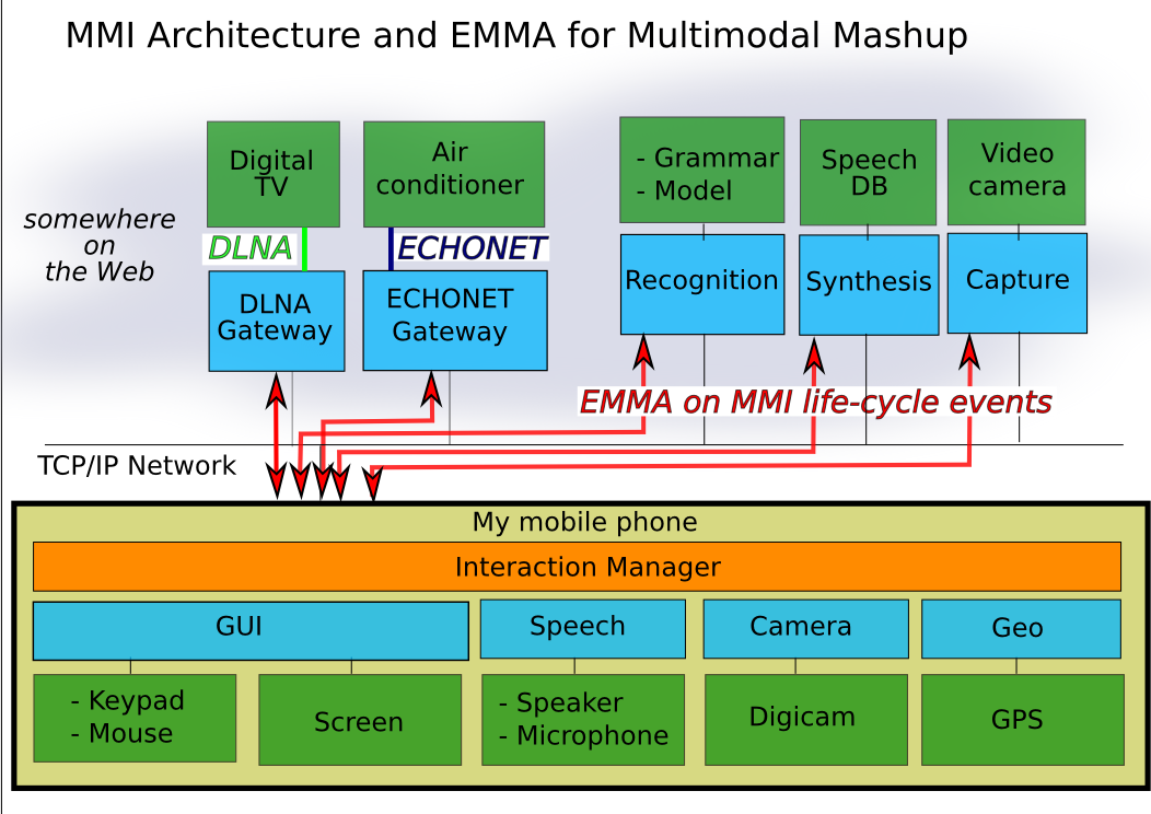 GUI as IM for home network