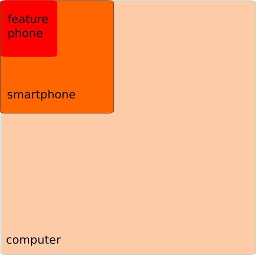 Comparison of screen resolutions across devices