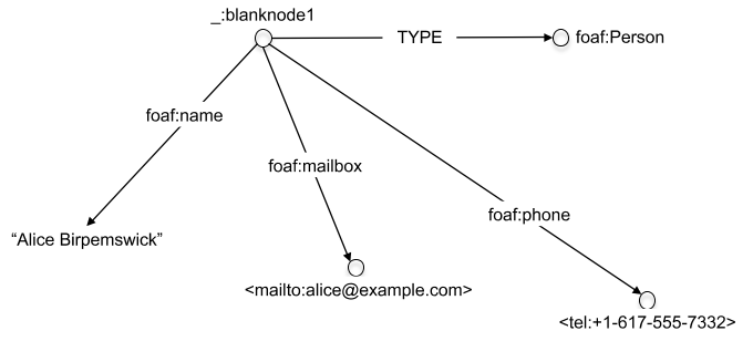 single 'blank' node with 4 properties
