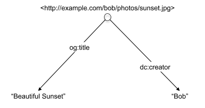 two separate nodes, each with two properties