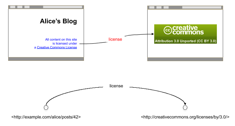 two Web pages connected by a link labeled 'license' and two notes with a 'license' relationship