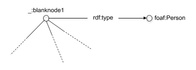 blank node with rdf:type foaf:Person