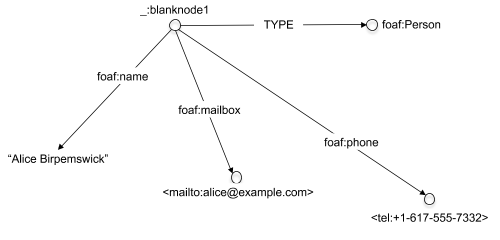 single 'blank' node with 4 properties