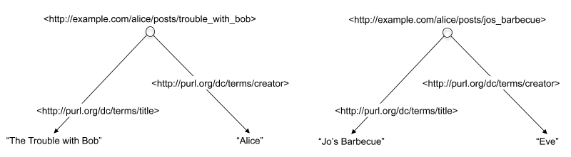 two separate nodes, each with two properties