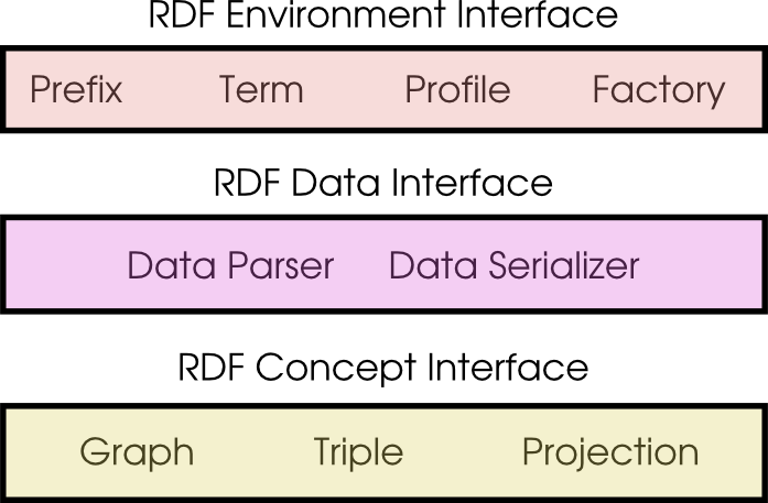 The RDF API Concept Stack