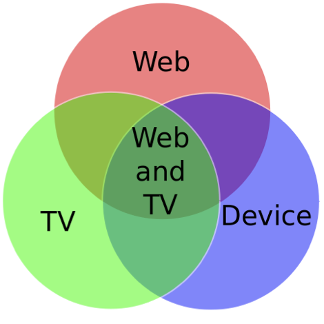 Web and TV: Intersection of Web, TV and Device