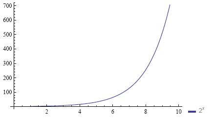 Graph of 2^x from 1 to 10