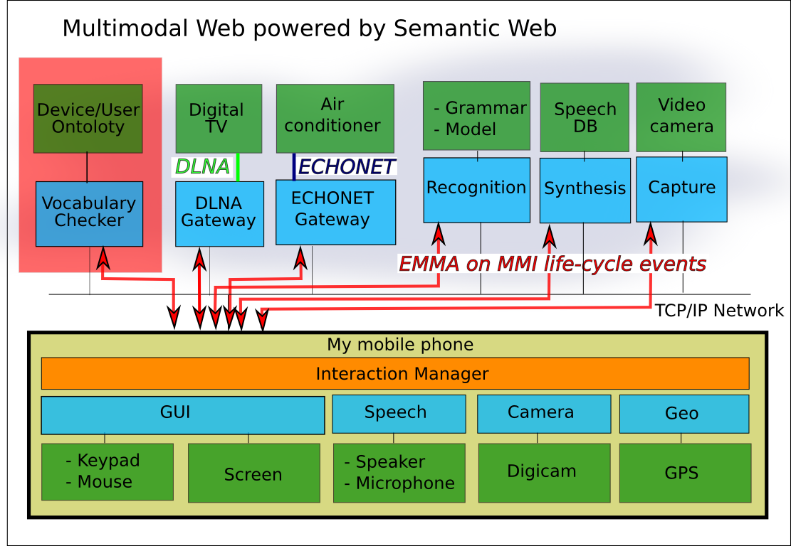 MMI and Semantic Web