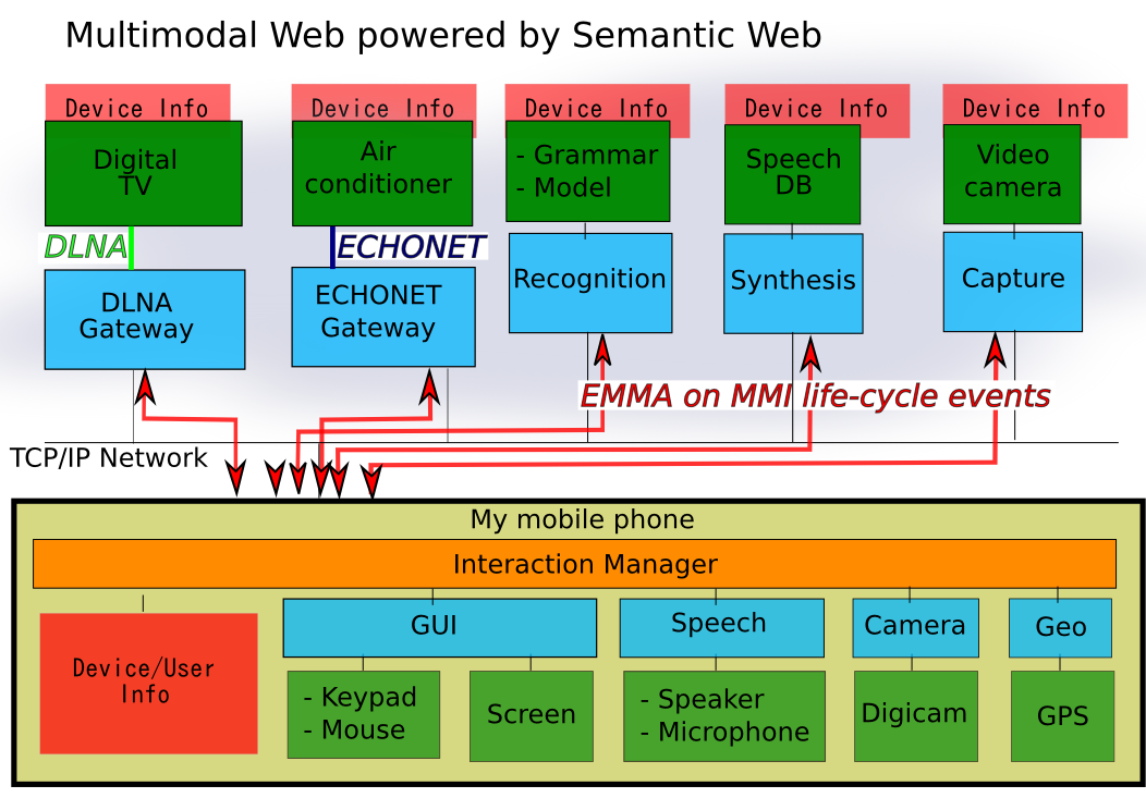 MMI and Semantic Web with device info