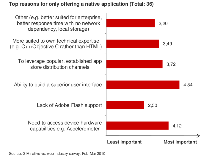 Survey comparing Web apps to native Apps
