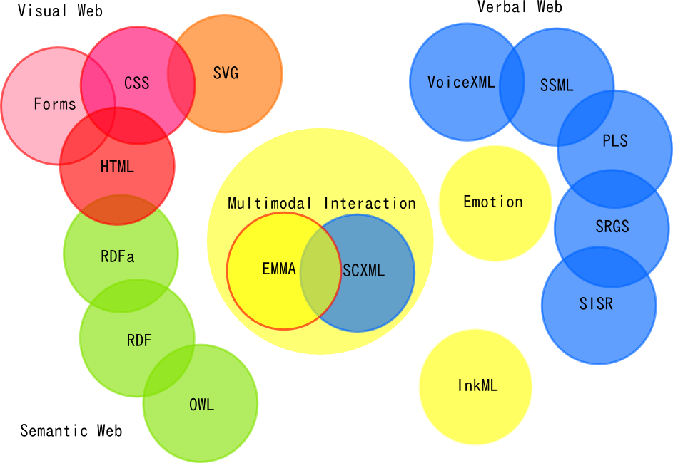 mmi and semantic web