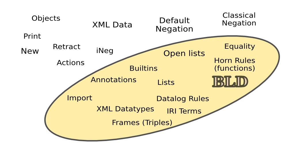 Rule Interchange Format (RIF) SemTech2010