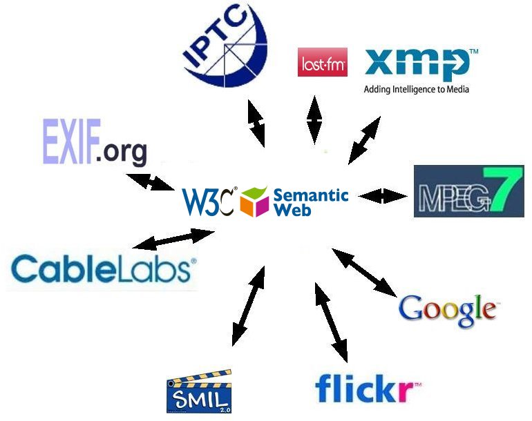 The ontology worked upon by the Media Annotations Working Group defines mappings between existing standards and a core vocabulary