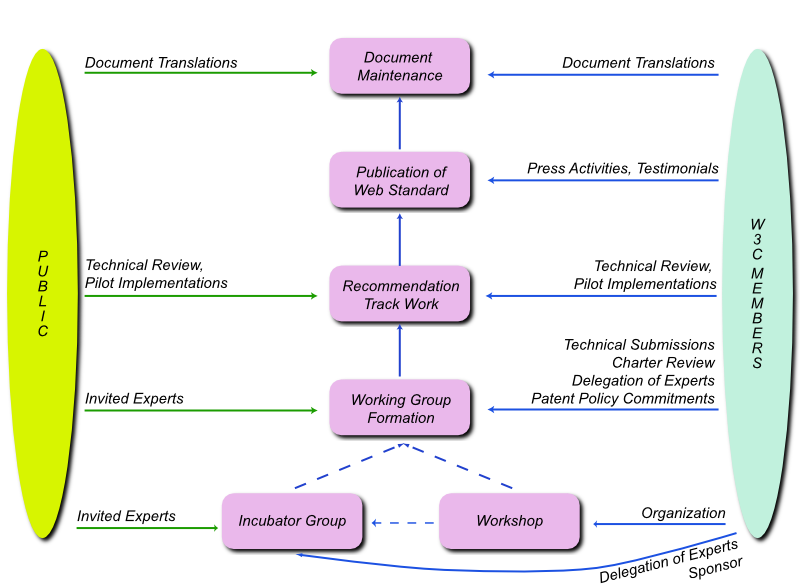 Bringing new work to W3C in a nutshell