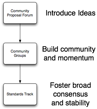 Progression from community proposal, to community group, to standards group