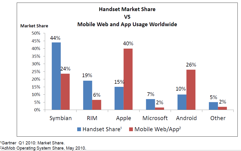 screenshot of Admob research into use of smartphones vs. numbers of handsets