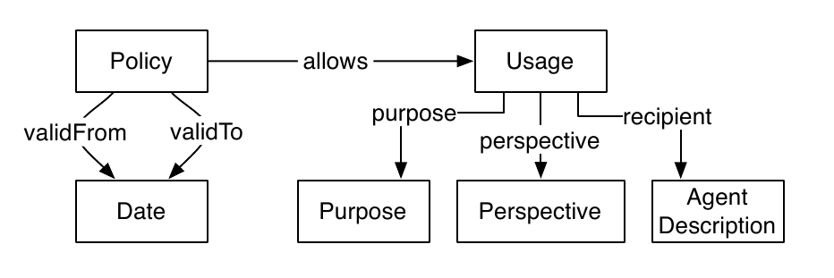 Fig.1: Conceptual Policy Model