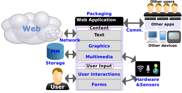 Diagram showing the various components of the Web platform